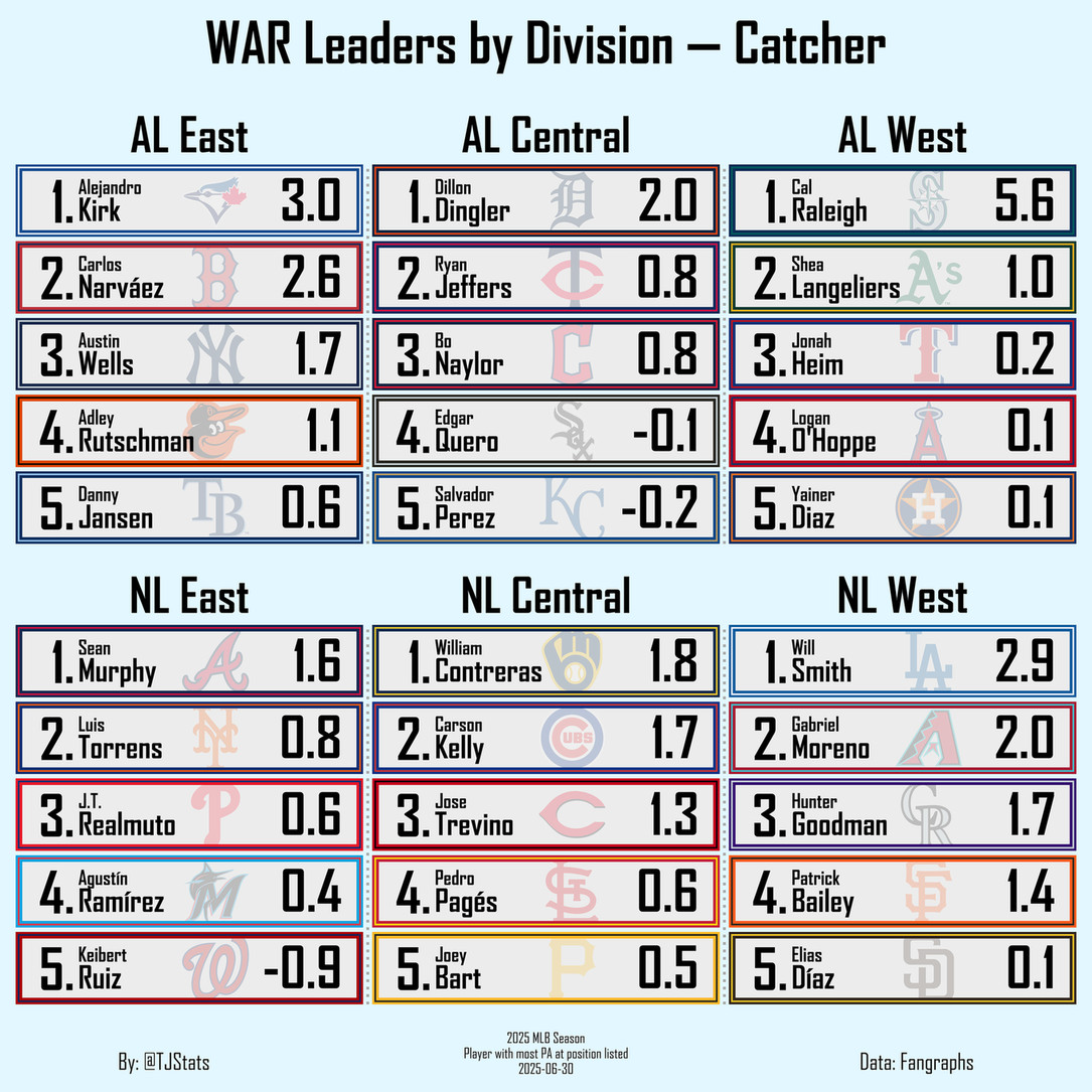 TJStats's tweet image. WAR Leaders by Division — Catcher