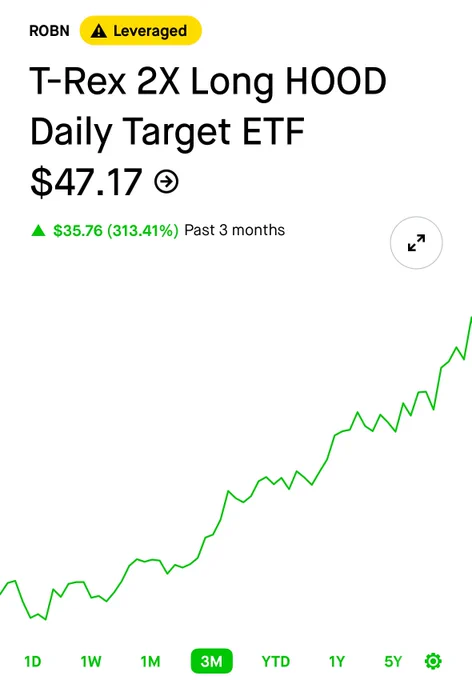 🚨 BREAKING : Il ETF Robinhood $ROBN raddoppia e registra un incredibile +300% in soli 3 mesi! 🚀📈
