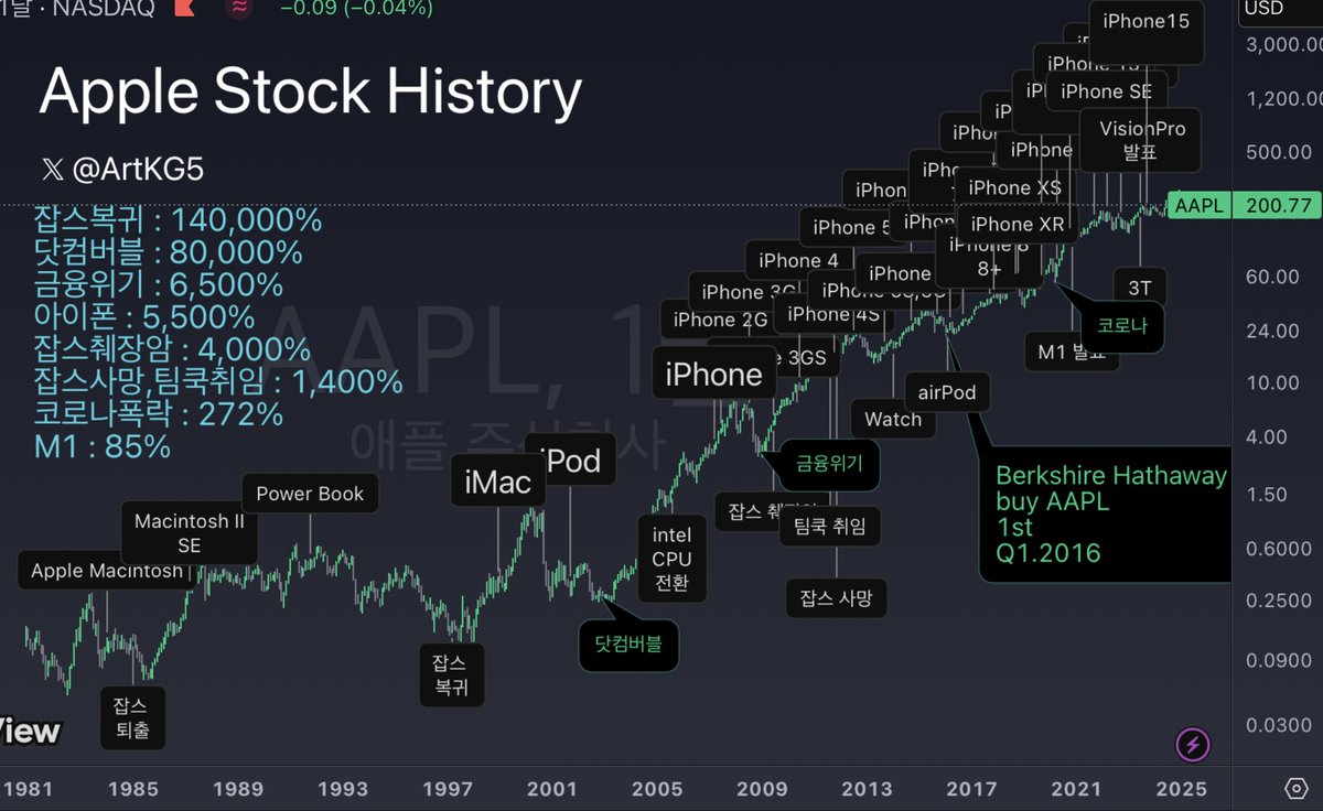 AAPL 투자와 $TSLA 투자는 많이 다르다. 솔직히 아이폰 출시 이후 애플 투자는 그냥 고급 리무진 탑승 그 자체 였다.  횡보구간이라고 해봐야 금융위기+잡스사망 2년 좀 넘는 구간이 전부다. (진짜 어려웠던 구간은 아이폰 전