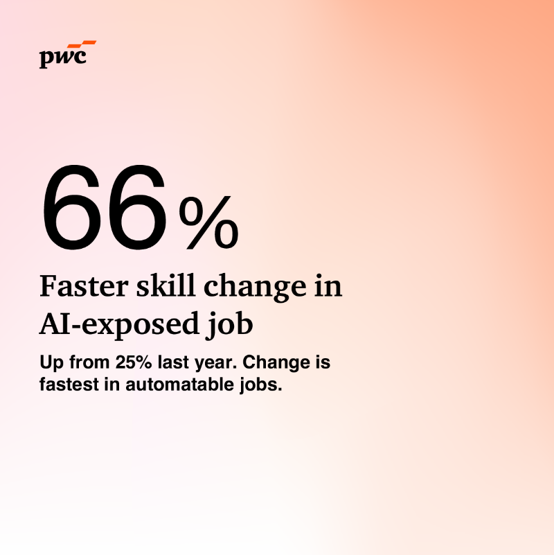 PwC's tweet photo. 6 continents. 24 countries. Nearly 1B job posts. One report.
Our Global AI Jobs Barometer 2025 reveals how AI is reshaping wages, skills & work worldwide. Explore the key findings: https://t.co/fIwubticT2 #AIJB