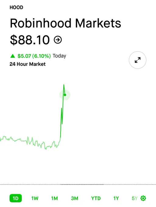 🚨 BREAKING : "Robinhood in crescita: il titolo $HOOD raggiunge nuovi massimi storici con un aumento del 5% e un evento crypto in arrivo!"