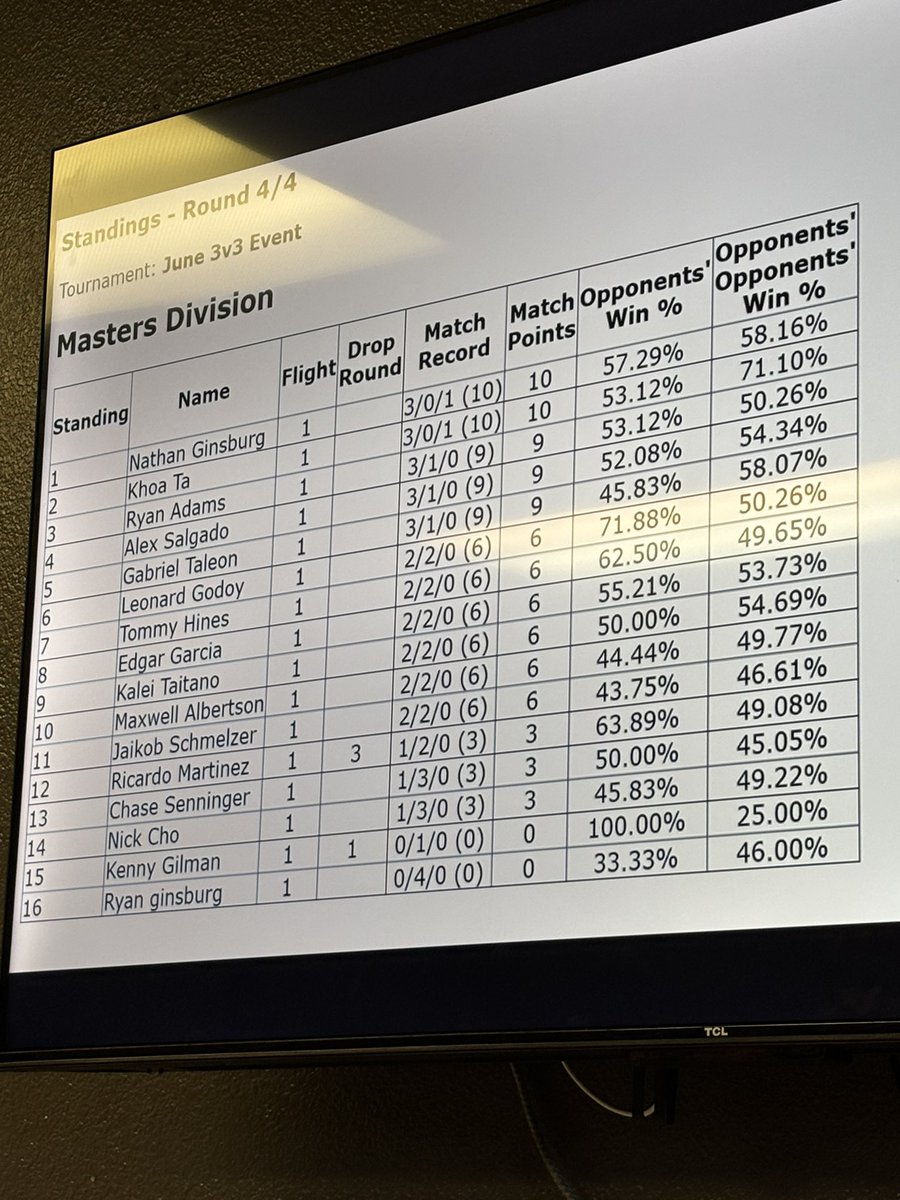 Jon Bieligk TCG (@jonb_tcg) on Twitter photo My team bubbled out of top 4 (5th) for the 3v3 case tournament at <a href="/Cardboardia1/">Cardboardia</a>. Was a fun day, I went 4-0 with dragapult dusknoir.
S/O sponsors <a href="/Top_Deck_Keep/">TOP DECK KEEP</a> <a href="/TopCutGear/">TopCutGear</a> . My team bubbled out of top 4 (5th) for the 3v3 case tournament at <a href="/Cardboardia1/">Cardboardia</a>. Was a fun day, I went 4-0 with dragapult dusknoir.
S/O sponsors <a href="/Top_Deck_Keep/">TOP DECK KEEP</a> <a href="/TopCutGear/">TopCutGear</a> .