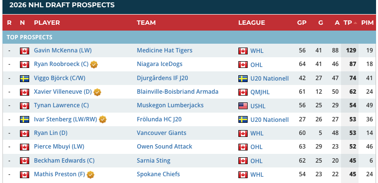 The 2025 #NHLDraft may be behind us, but what better time to explore some of the top prospects eligible for next year's draft? We've just updated our Draft Center to feature the 2026 edition, so feel free to dive in and learn more about the players everyone will be talking about