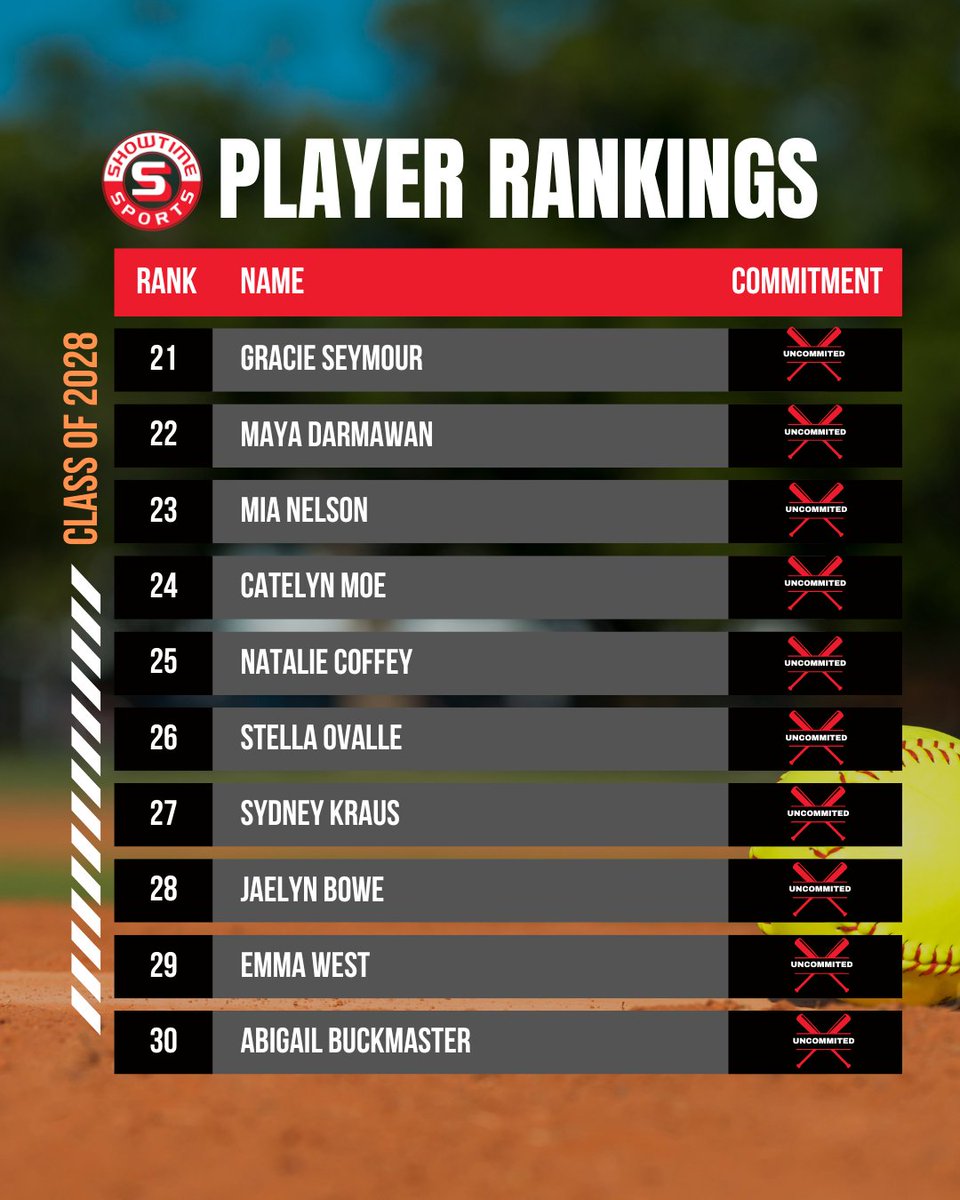 Showtime Sports (@showtimesports1) on Twitter photo Don’t sleep on this group! Congrats to players 21-30 in the Class of 2028💪 <a href="/gracieseymour28/">Gracie Seymour (uncommitted)</a> @Catelynmoe06 <a href="/stella_ova33688/">Stella Ovalle</a> <a href="/JaelynBowe/">Jaelyn Bowe - 2028</a> <a href="/Emmawest2028/">Emma west</a> @Abigailbuc54137 Don’t sleep on this group! Congrats to players 21-30 in the Class of 2028💪 <a href="/gracieseymour28/">Gracie Seymour (uncommitted)</a> @Catelynmoe06 <a href="/stella_ova33688/">Stella Ovalle</a> <a href="/JaelynBowe/">Jaelyn Bowe - 2028</a> <a href="/Emmawest2028/">Emma west</a> @Abigailbuc54137