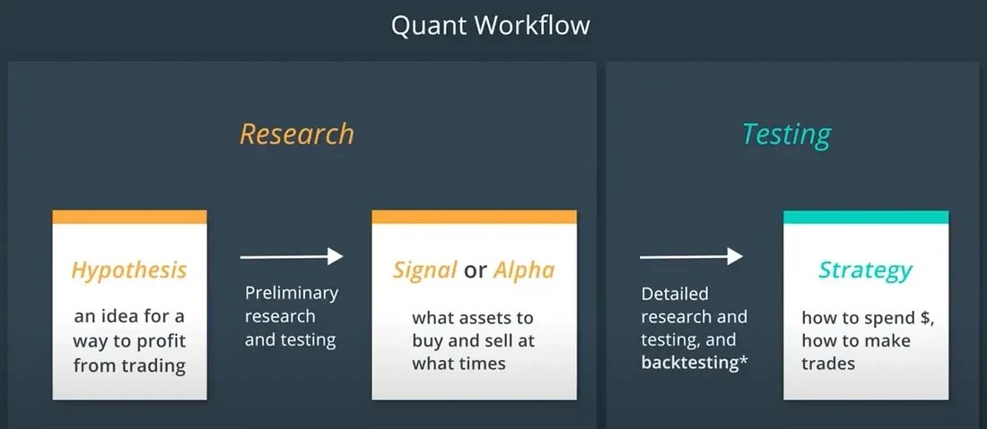quantbeckman's tweet photo. There are issues that, although they seem like common sense, are only common in the minds of some #quants. For example, why are firms hiring PhDs just to identify which methods are most appropriate to use with certain data?

One of the main blunders I've encountered time and again is this: Failure to align the modeling method with the #trading model’s objective. When you use methods created by third parties, the usual result is poor performance and losses. This happens because methods are designed to address specific problems and have inherent limitations that, if ignored, prevent the model from fulfilling its purpose.