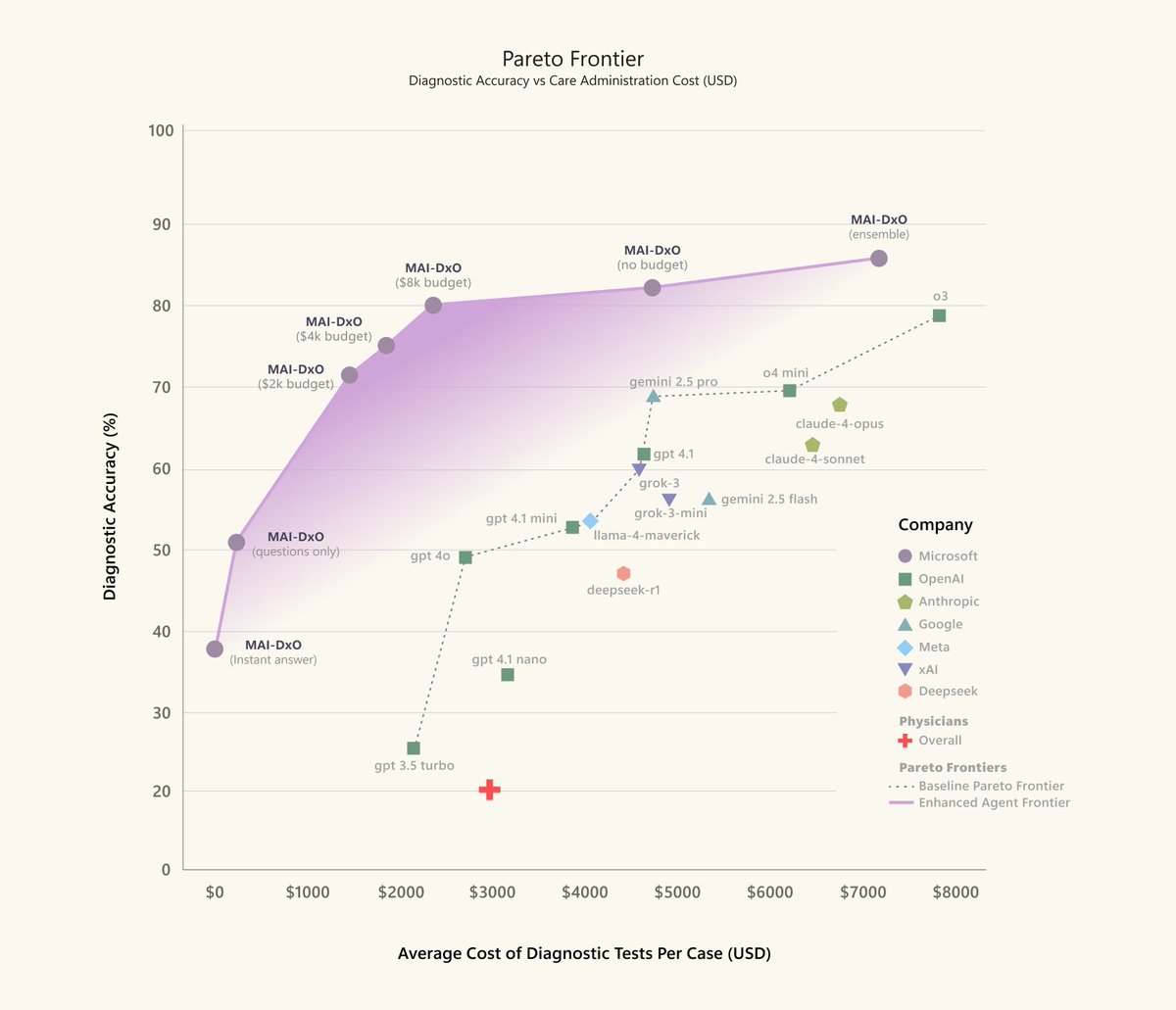 1. Microsoft presents medical superintelligence

Microsoft's LLM is not only designed for multiple-choice questions, but also for real medical diagnoses in realistic scenarios – and outperforms even top models such as o3.

This is a bigger breakthrough than much of what we are