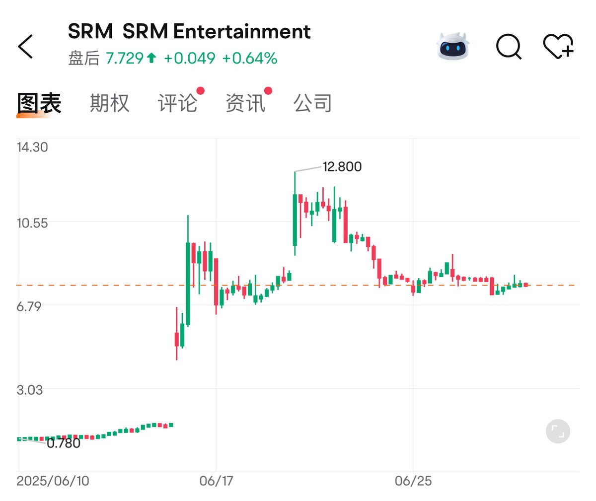 孙哥最近搞的 “波场微策略” 大家应该都听说了。

简单来说就是孙哥的 $TRX 被美国的一家纳斯达克上市公司 SRM Entertainment（NASDAQ: $SRM ）采纳为公司储备资产，然后 SRM 公司打算融 1 亿美金来购买 $TRX （整个计划打算融 2.1 亿美金），以复刻微策略买 $BTC 的玩法，然后 SRM