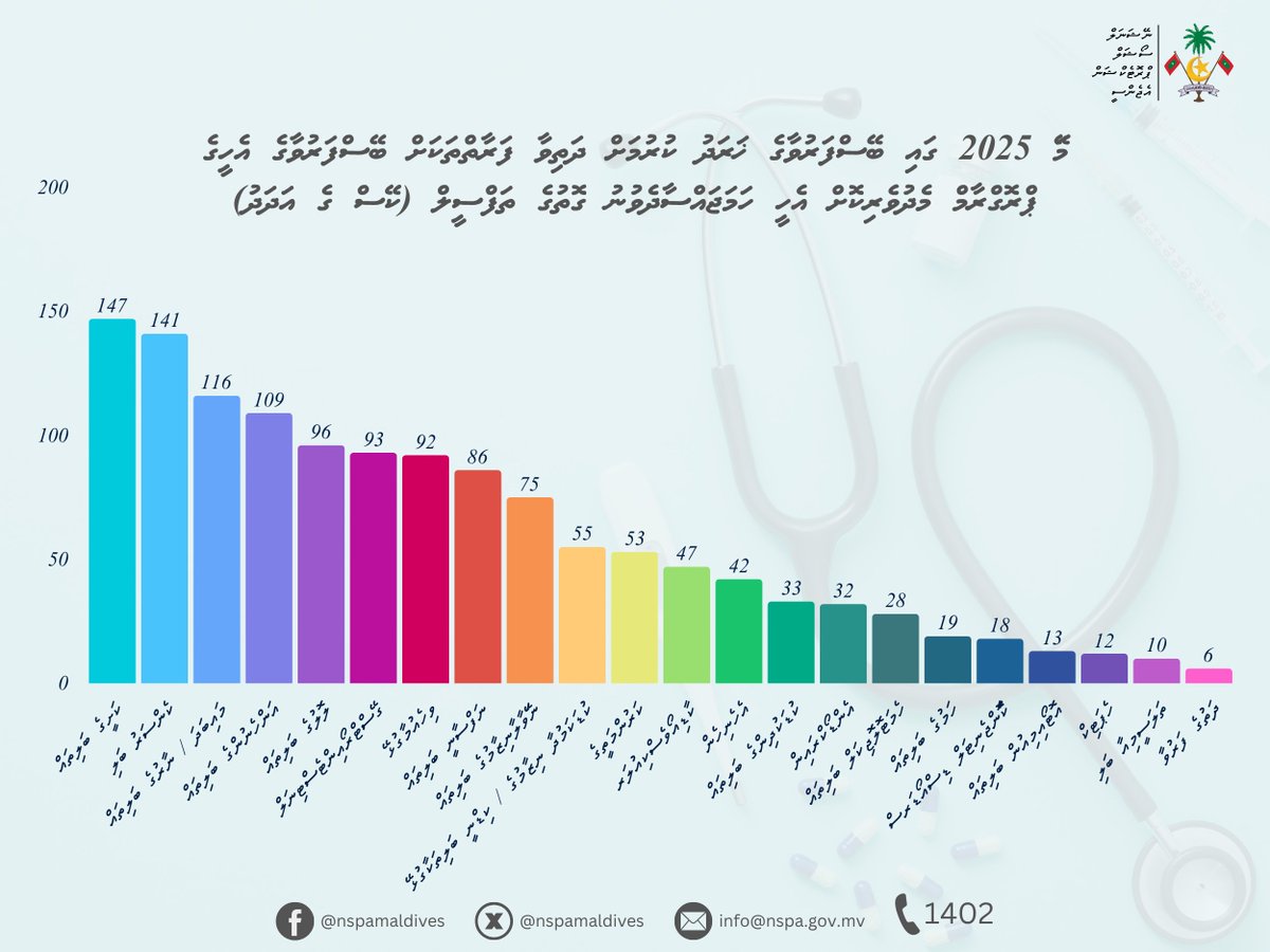 މަޭ 2025 ގައި ބޭސްފަރުވާގެ ޚަރަދު ކުރުމަށް ދަތިވާ ފަރާތްތަކަށް ބޭސްފަރުވާގެ އެހީގެ ޕްރޮގްރާމް މެދުވެރިކޮށް އެހީ ހަމަޖައްސާދެވުނު ގޮތުގެ ތަފްސީލް (ކޭސް ގެ އަދަދު)
މޭ 2025