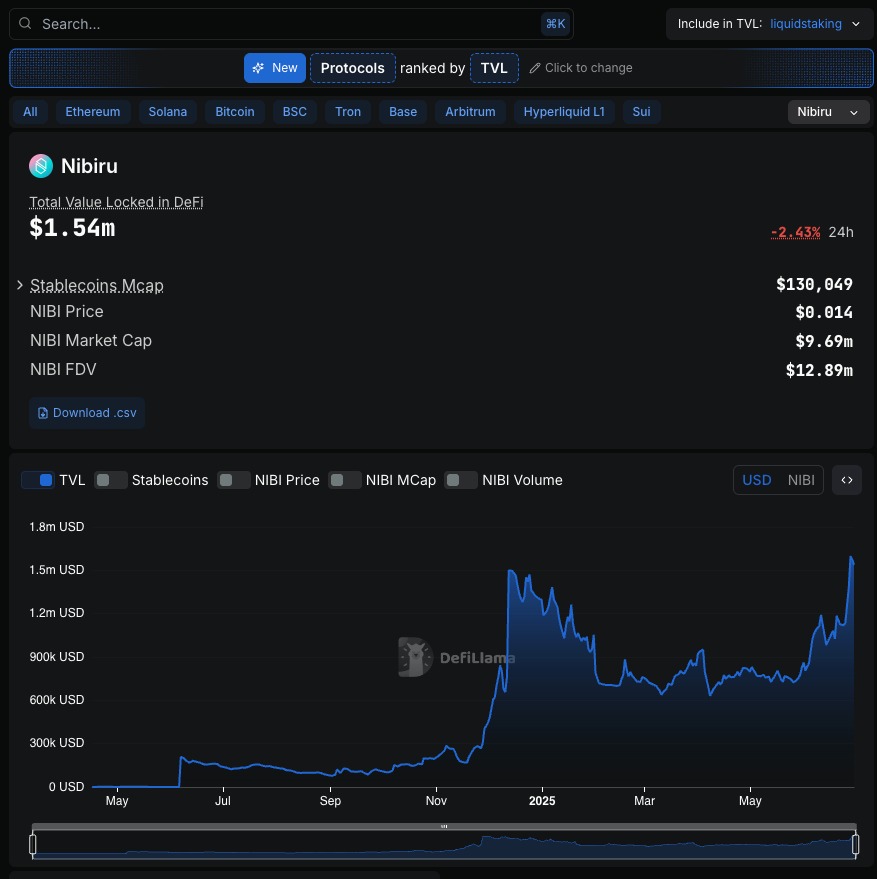 SirPoopsAlot (@sirpoopsalots) on Twitter photo TVL rising π₯ $NIBI
Apps are out, season 1 of the block party has started! Time for <a href="/NibiruChain/">Nibiru Chain π©΅πΈ</a> to turn up the heat π₯π₯π₯ TVL rising π₯ $NIBI
Apps are out, season 1 of the block party has started! Time for <a href="/NibiruChain/">Nibiru Chain π©΅πΈ</a> to turn up the heat π₯π₯π₯