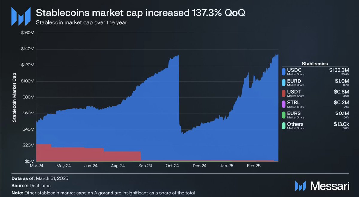 State of @algorand Q1 Key Update: Algorand activates staking rewards,  replacing governance payouts and boosting network security while pushing  for greater decentralization. QoQ Metrics 📊 • Stablecoin market cap ⬆️  137% •