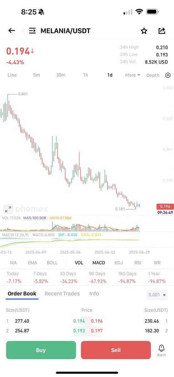 $Melania coin more dump. Look on the daily compared to every other alt or meme. It’s the only coin that is near all time lowest… like wtf <a href="/TrueMELANIAmeme/">MelaniaMeme</a> <a href="/MELANIATRUMP/">MELANIA TRUMP</a>