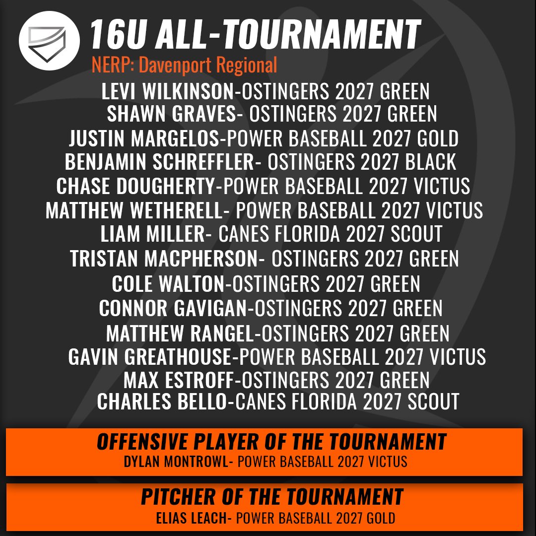 All-Star Shoutout 👏⚾️

Congratulations to the <a href="/Dmnd_Allegiance/">Diamond Allegiance</a> NERP: Davenport Regional All-Tournament Team #PoweredByAGL 🏆