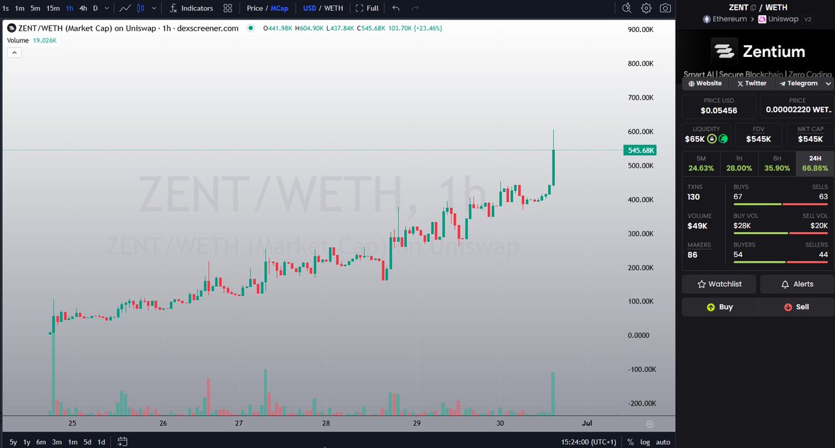 Gm and happy new week legends.

$ZENT smashing new ATHs and having such a beatiful chart, 2x from the quoted tweet already. Eyes on them and find your entries, $ETH is becoming hot. 

Good job from the <a href="/Zentium_tech/">Zentium</a> &amp; <a href="/sntrincubator/">Sentinel Incubator</a> teams!