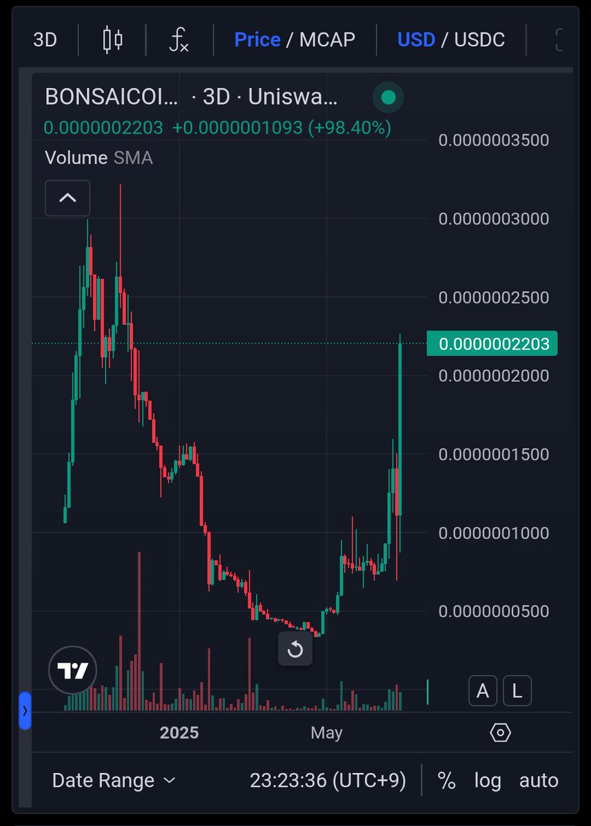 【$BONSAICOIN速報】

🚀🚀2025年ATH🚀🚀

🌳🌳 +8712% / 開始価格
🌳🌳🌳 +189.76% / 24 hours
$BONSAICOIN = $0.0_6_2203

We make Bonsai.