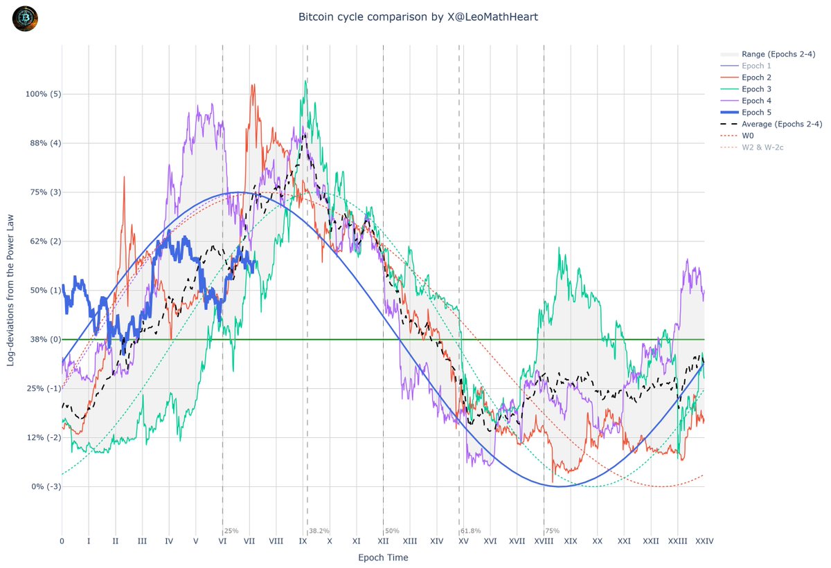 A new live chart at https://t.co/qlEEM2wEnX aligns all five bitcoin halving  cycles for comparison. It builds on my previous charts: The Halving H-Clock  (https://t.co/TNG09o8XSb) and Deviation Rainbow (https://t.co/sixNyZtwNQ).