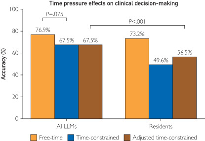 mcpdigital's tweet image. Evaluating the performance of AI large language models compared with obstetrics-gynecology residents in clinical decision-making, examining diagnostic accuracy and error patterns across linguistic domains, time constraints, and experience levels.
bit.ly/45PjakW