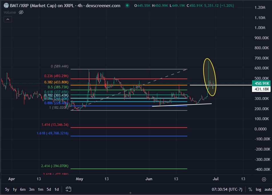 BunnyBoy 🟦 (@bunnyboytime) on Twitter photo Day One Hundred and Forty (06/30/2025) of charting $BMT <a href="/BTCMaxiTears/">Bitcoin Maxi Tears</a> on $XRP and <a href="/First_Ledger/">First Ledger</a>
Support appears to be holding. Bull flag? Day One Hundred and Forty (06/30/2025) of charting $BMT <a href="/BTCMaxiTears/">Bitcoin Maxi Tears</a> on $XRP and <a href="/First_Ledger/">First Ledger</a>
Support appears to be holding. Bull flag?