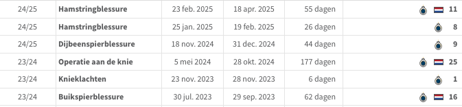 HanvBerkel010's tweet photo. @BrugesStatistic @Abro14517 @VI_nl Nou leg eens uit wat we verkeerd zien.  Los van zijn kwaliteiten. Zie onderstaande lijst aan blessures https://t.co/2T9fjzJfaj