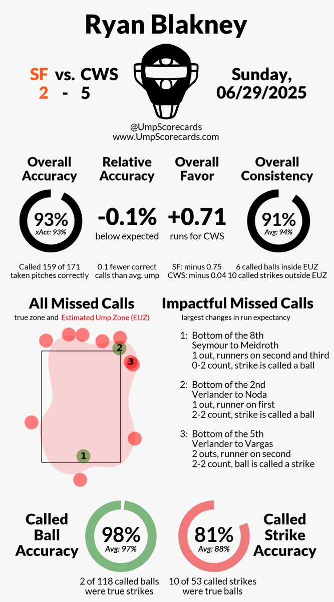 UmpScorecards's tweet photo. Umpire: Ryan Blakney
Final: Giants 2, White Sox 5
#SFGiants // #WhiteSox
#SFvsCWS // #CWSvsSF

More stats for this ump 👇
https://t.co/aecJOktVls https://t.co/hvVGvBr8rd