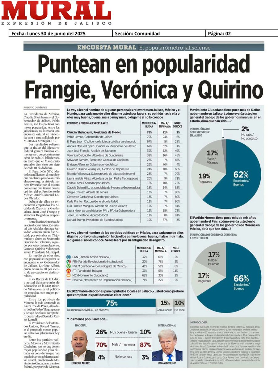 Juan José Frangie (@juanjosefrangie) on Twitter photo Gracias a la confianza de las y los jaliscienses, <a href="/MovCiudadanoMX/">Movimiento Ciudadano | Movimiento Naranja</a> se consolida como referente de buenos gobiernos a nivel nacional.
De acuerdo a la encuesta publicada hoy por el periódico <a href="/muralcom/">mural.com</a>, 62% de las personas en Jalisco consideran que han sido buenos o excelente Gracias a la confianza de las y los jaliscienses, <a href="/MovCiudadanoMX/">Movimiento Ciudadano | Movimiento Naranja</a> se consolida como referente de buenos gobiernos a nivel nacional.
De acuerdo a la encuesta publicada hoy por el periódico <a href="/muralcom/">mural.com</a>, 62% de las personas en Jalisco consideran que han sido buenos o excelente