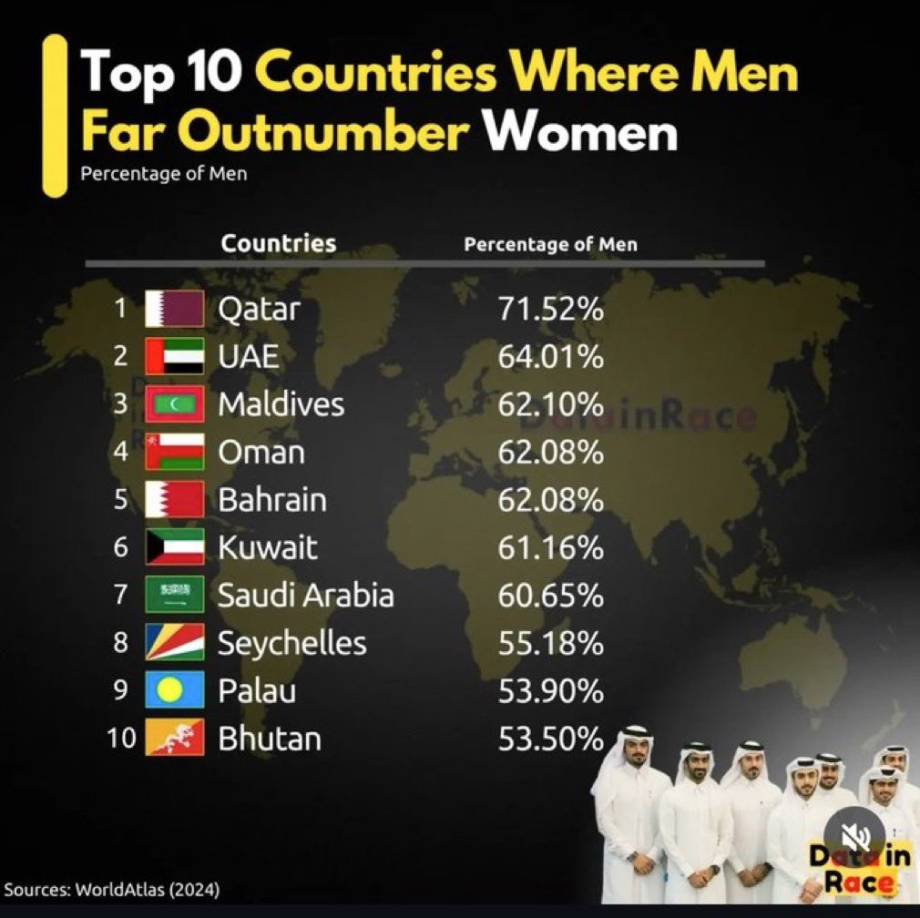 تبين لنا البيانات 📊 اعلى ١٠ دول في نسبة الذكور 

حيث تحتل الكويت المركز السادس 

ومن منظور اخر  (sex ratio): هناك حوالي 157 رجل لكل 100 امرأة في الكويت حتى عام 2024