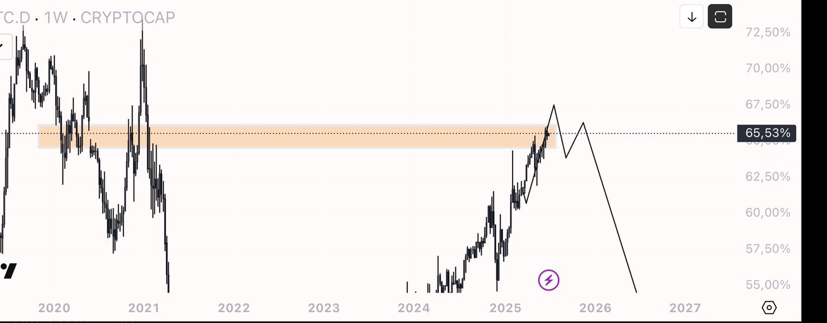 eliz883's tweet image. $BTCD

by the end of the year we will see the top of both btcd and $BTC, altcoins race and after a long bearish distribution
