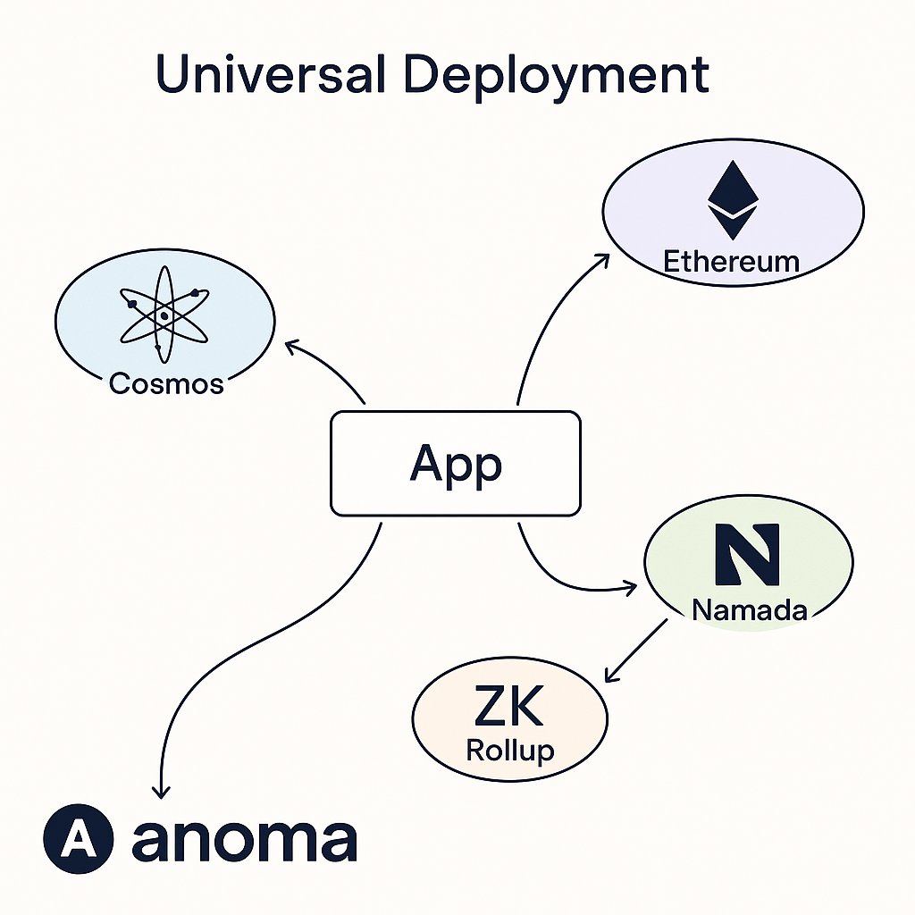 Universal Deployment - Built by @Anoma for You

In traditional Web3:

Apps are tied to a chain

Devs must deploy contracts to every environment

UX is fractured by bridging, gas tokens, wallets, etc.

With Anoma, an app is written once — as an intent-centric program — and then