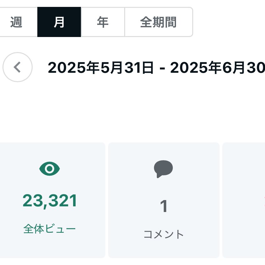 5月運用開始のアカウント今月やり切りました💢
まだまだ人手が足りません💢
チーム戦でやってますDMください💢