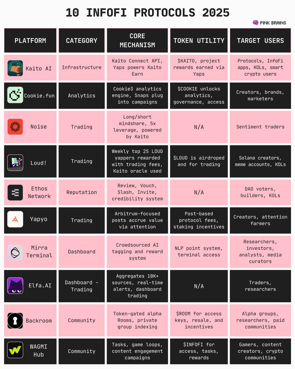 PinkBrains_io's tweet photo. We’re not just trading tokens anymore, we’re trading attention, trust, alpha, and narrative.

That shift is called InfoFi.

10 InfoFi protocols that are changing what signal means onchain 🧠🧵 https://t.co/ivI9FzDoS2