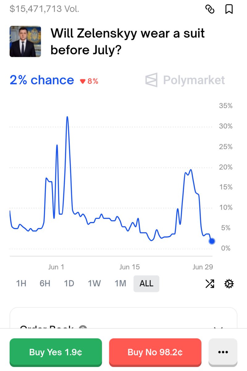 🚨 Polymarket Is a Scam – Here’s How They’re Robbing Users in Broad Daylight 🚨

Polymarket pretends to be a "decentralized prediction market" — but behind the crypto buzzwords lies a deeply rigged casino run by a cartel of whales and the UMA cartel.

Let’s break it down: