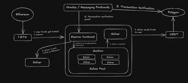 We just dropped a new article! 🚀, It’s all about how intent-based bridging and solver settlements are proving to be a great alternative for traditional Defi protocols.

We explore -
- how solvers compete to fulfill user requests,
the role of escrow and proof systems,
- different