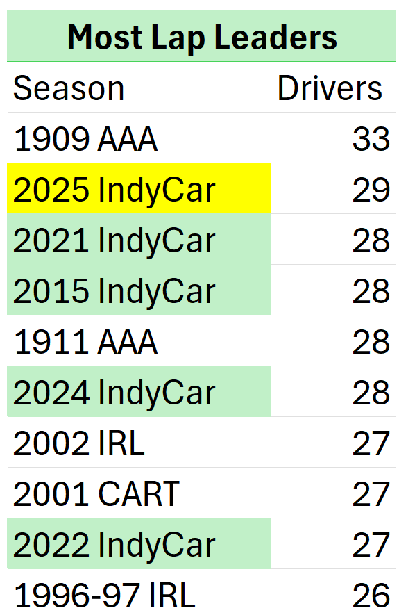 The IndyCar account had a great stat callout yesterday - there have been 29 different leaders this season, which is nearly a new all-time record!

Would be cool if 𝗔𝗕𝗘𝗟 or 𝗦𝗜𝗘𝗚𝗘𝗟 could get us to 30!

Also, a total of 139 drivers raced in the 1909 AAA Season‼️

#INDYCAR