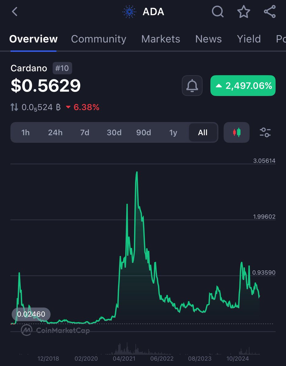 Imagine if #Kaspa was around in 2019 and was a part of the 2020-2021 bull market…

We’d be at $1 already. 
 
If Cardano did it, Kaspa could do it too.