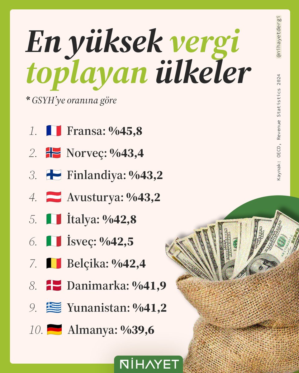 En yüksek vergi toplayan ülkeler 💱

Dünya genelinde ekonomik gücün bedeli yüksek vergilerle ödeniyor! 💸🌍

OECD verilerine göre, GSYH’ye oranla en fazla vergi toplayan ilk 10 ülke şu şekilde:
