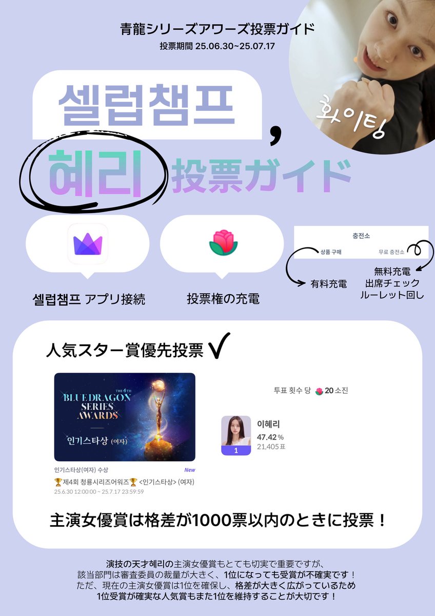 hyeri_support's tweet photo. <青龍シリーズアワード 投票ガイド>
投票期間：2025年6月30日 ～ 2025年7月17日
🌹 各部門につき1日最大50回まで投票可能

🏆 投票優先順位 🏆
1.人気スター賞（女性）
2.最優秀女優賞
3.女性バラエティ賞

人気スター賞（女性） - イ・ヘリに最優先で投票 ⭐️
https://t.co/KdtV40JhiZ

#ヘリ #혜리 https://t.co/lxIu7EBwMS