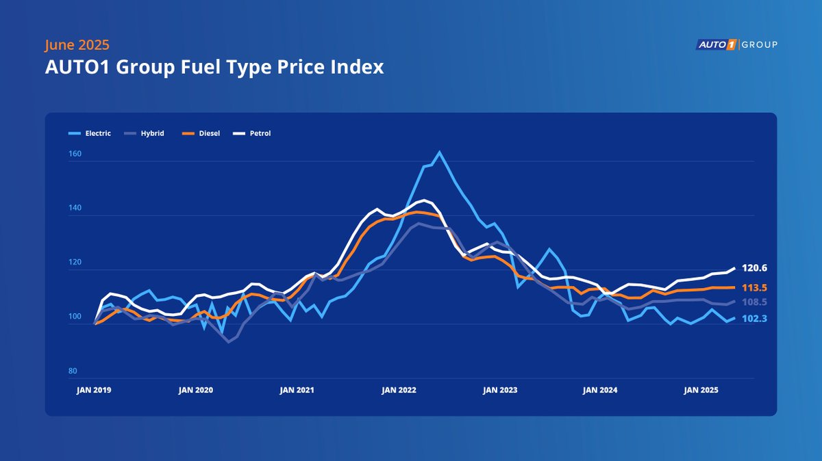 AUTO1 Group Price Index for June 2025 and Q2 Fuel Type Price Index key insights:
🔵5.1% increase in wholesale used car prices since Jan '25
🟠Prices of June '25 were 2.8% higher than June '24
⚪Petrol vehicle prices recorded a growth of 7.4%

Read more: auto1-group.com/en/press/press…