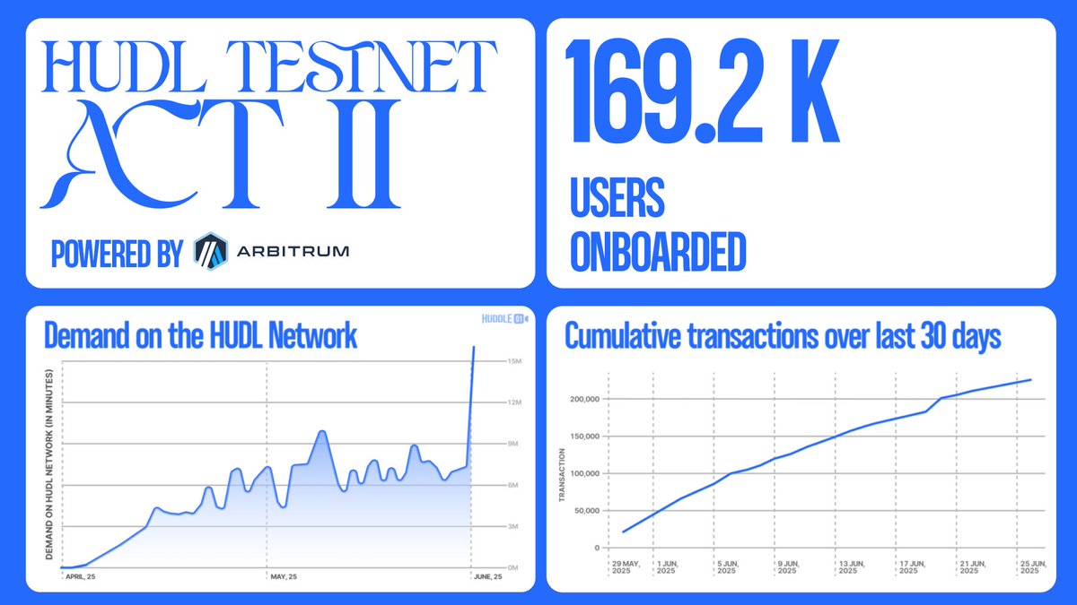 HUDL to the moon ⚔️
Backed by the speed of <a href="/arbitrum/">Arbitrum</a>
