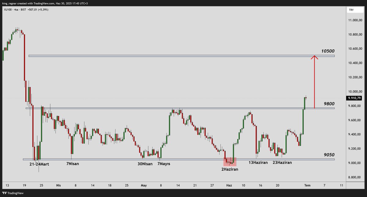 #xu100 #bist100 

3aydır 9,000-9,800 arasında testere yapan endeks bugün 9,800ü kırarak güçlü direnç üzeri kapanış yapıyor

9,800 üzeri kaldıkça 10,500 civarına kadar yükseleceğimizi düşünüyorum