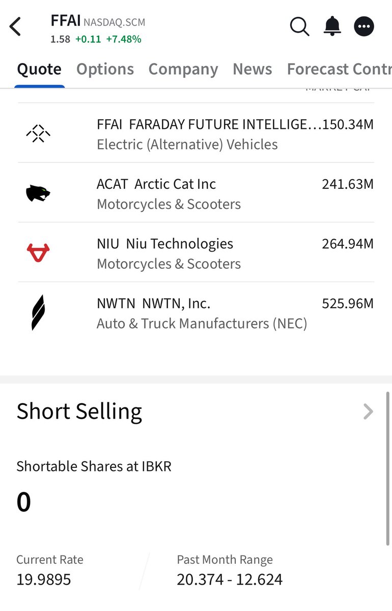 $FFAI shortable shares: 0
Borrow rate: 19.99%
Momentum: Exploding

And that’s just the beginning.

🚨 Officially added to the Russell 2500® and Russell 3000® Indexes
🚗 FX Super One reveal event this Sunday
🎤 Mariah Carey is set to receive her FF 91
A celebrity handover is