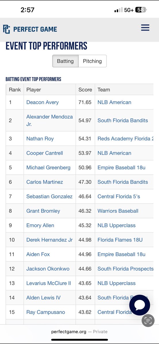 Good BCS with <a href="/Empirebsbl/">Empire Baseball</a> coming up just short in second place finishing 7-1. <a href="/Dbrogdon_empire/">Drew Brogdon</a> <a href="/robby_s35/">Robby Santana</a>