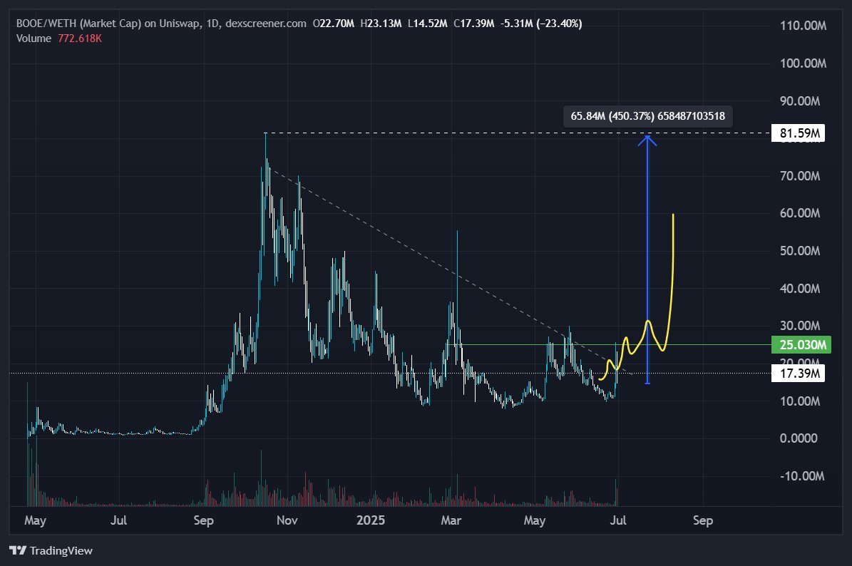 Memes on ETH primed for a monster run

Four gems ready to take off, all with a strong lore and catalysts

1. $COCORO | <a href="/CocoroBlackShib/">Cocoro</a> 

First black-white shiba from Kabosu family, 
strong lore with CEX listings imminent, yet to rip, $NEIRO playbook,

2. $JOE | <a href="/joecoin_/">joecoin</a> 

The
