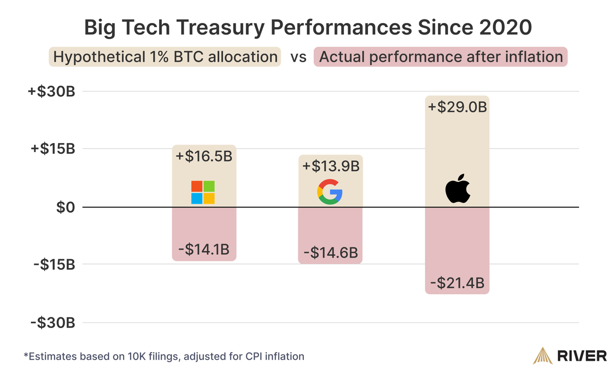 You can run the best business in the world, but still lose billions to inflation.

Businesses, it's time to protect your profits with bitcoin.