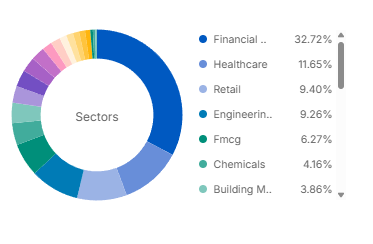 BookishBaba's tweet photo. • In the process of reducing the number of stocks that I hold to < 50. Got out of 10+ positions with quarter
• Being heavyweight in the financial sector is paying off, looking to increase my holdings in Retail, E-commerce, Healthcare and AMCs

(2/2) 

#PortfolioUpdate https://t.co/4slK8Kl65X