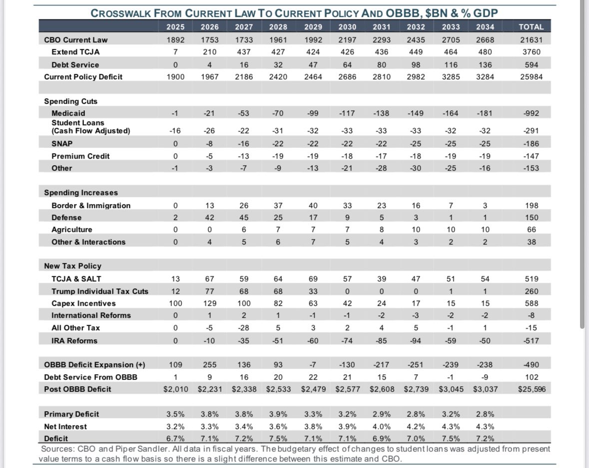 DonFSchneider's tweet image. I’ve made a table to help people understand current law, current policy, OBBB and the all in impact on the primary deficit, interest costs, and the deficit. Posted here as public service.