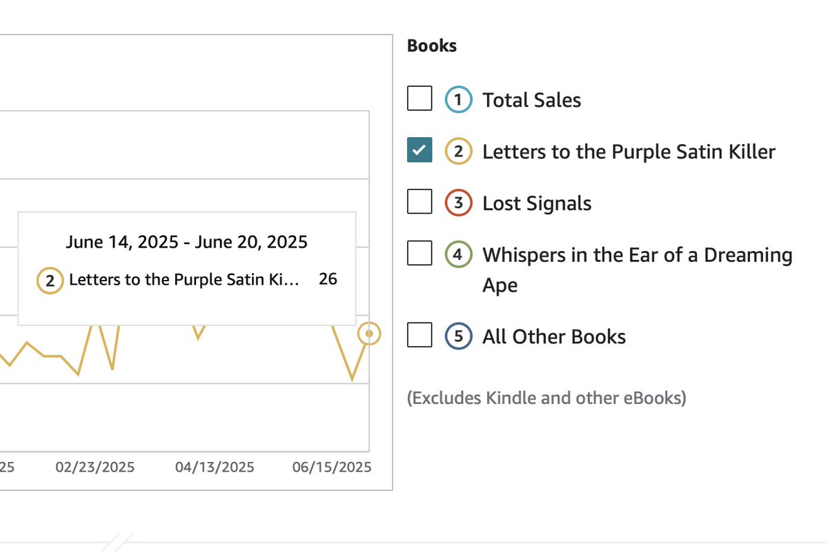 After a quick dip the previous week, sales jumped back up. Closing in on the 1 year anniversary of release and numbers are modest but consistent. Pretty happy with this.