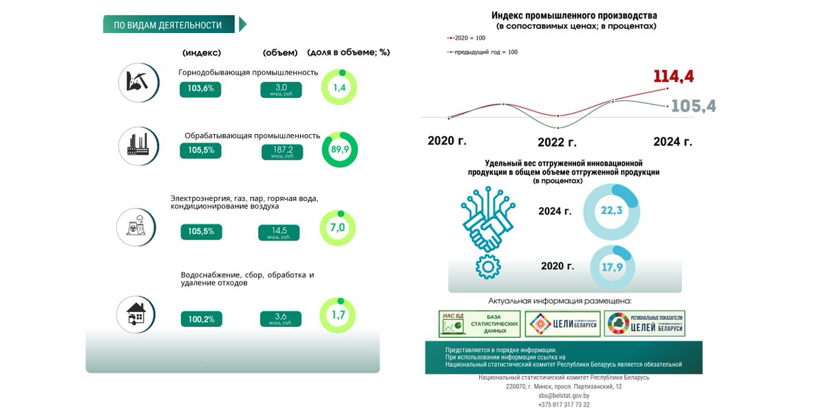О промышленности Республики Беларусь, 2024 

#инфографика #промышленность