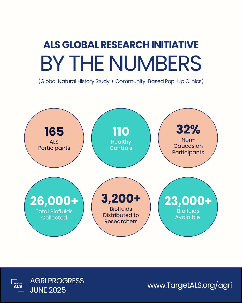 TargetALS_fdn's tweet image. Our ALS Global Research Initiative is a global movement united in the spirit of #RadicalCollaboration and innovation.
With every facet of this effort we’re breaking down barriers to accelerate discovery and bring hope to every corner of the world. bit.ly/3ZRz1eR.