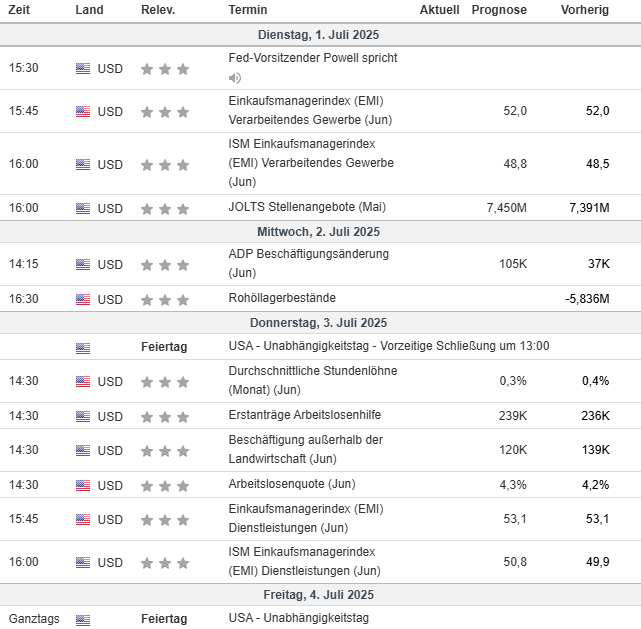 Vier #US-Daten beeinflussen #Bitcoin: JOLTS (Dienstag) und ADP zeigen Arbeitsmarktentwicklung. Donnerstag folgen Arbeitslosenanträge und Non-Farm-Payrolls. Schwache Daten könnten #Fed zu Zinssenkungen bewegen, gut für #BTC. Aktuell: 108.244 #USD.