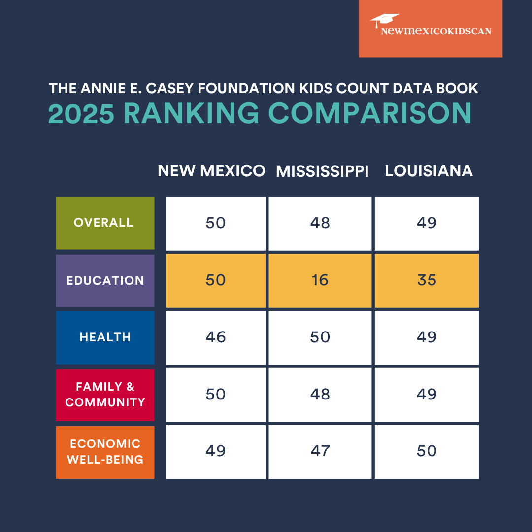 New Mexico’s education crisis is real. So is the path forward. Mississippi and Louisiana have climbed the rankings with smart policies and a strong commitment to students. We can do it too. Let’s give our students the future they deserve. #ProgressIsPossibleNM