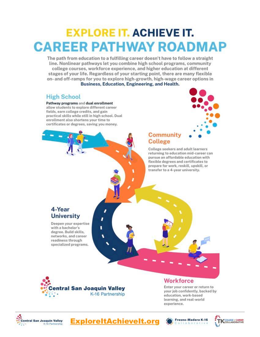 FresnoK16's tweet image. Did you know career pathways can shorten your time to earn degrees or certificates? Save money and time while pursuing high-demand industries. Learn more at ExploreItAchieveIt.org